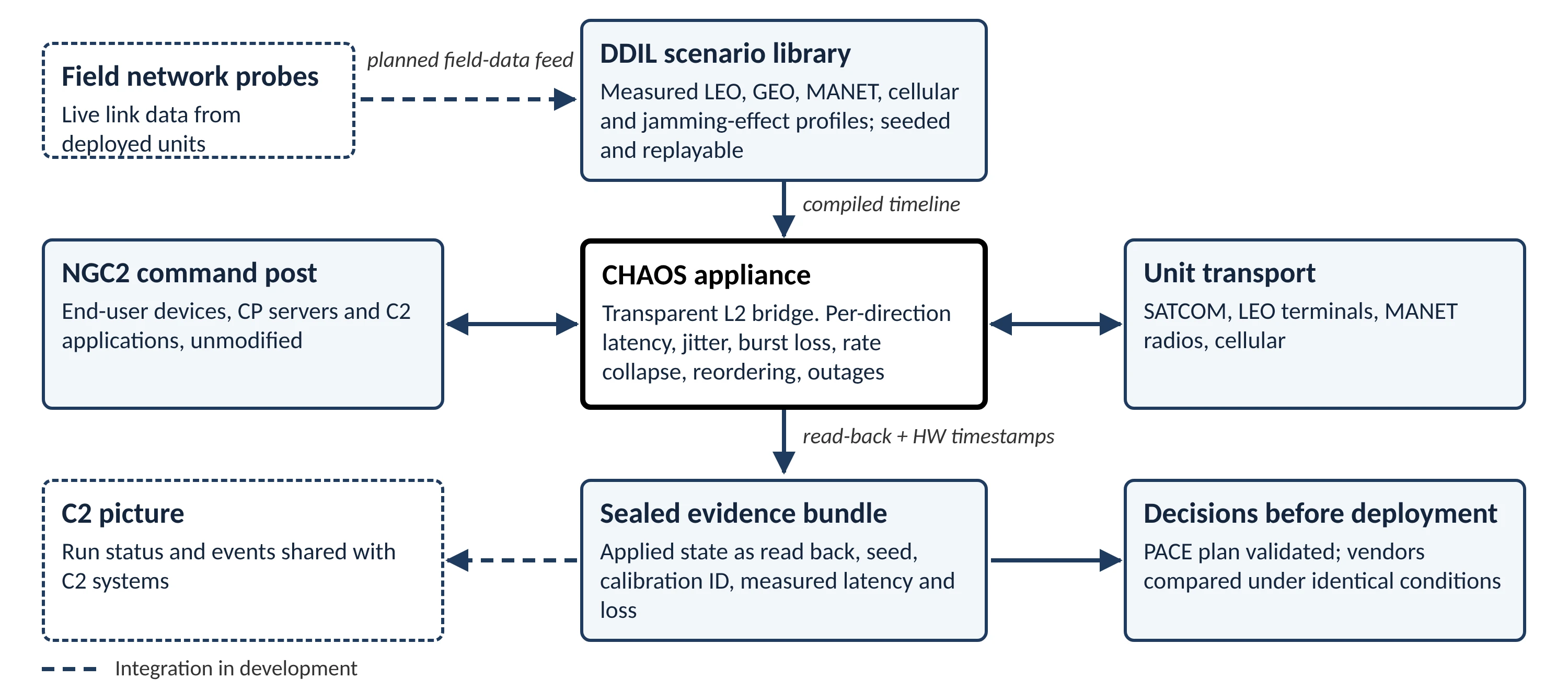 CHAOS concept of use