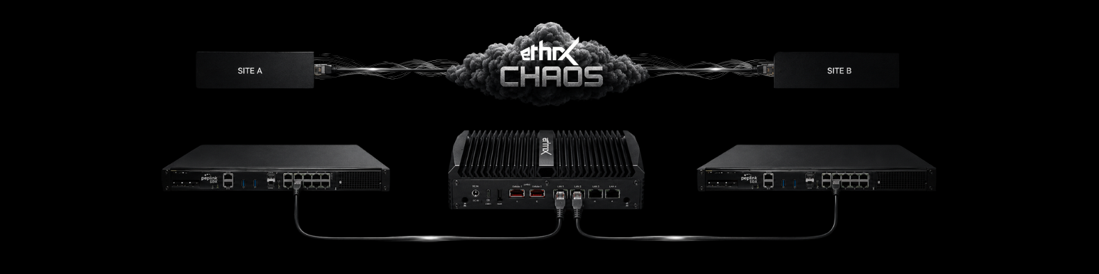 CHAOS appliance deployed in-line on the link between Site A and Site B